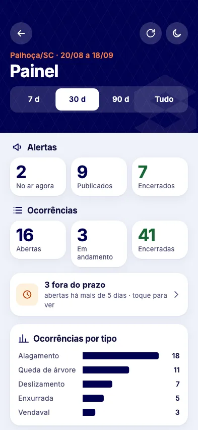 Painel com alertas e ocorrências por período